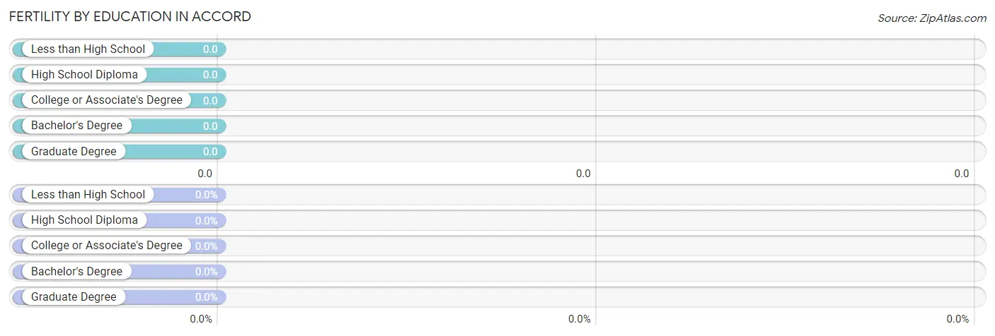 Female Fertility by Education Attainment in Accord