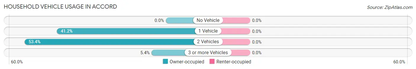 Household Vehicle Usage in Accord