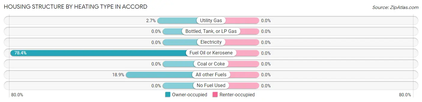 Housing Structure by Heating Type in Accord