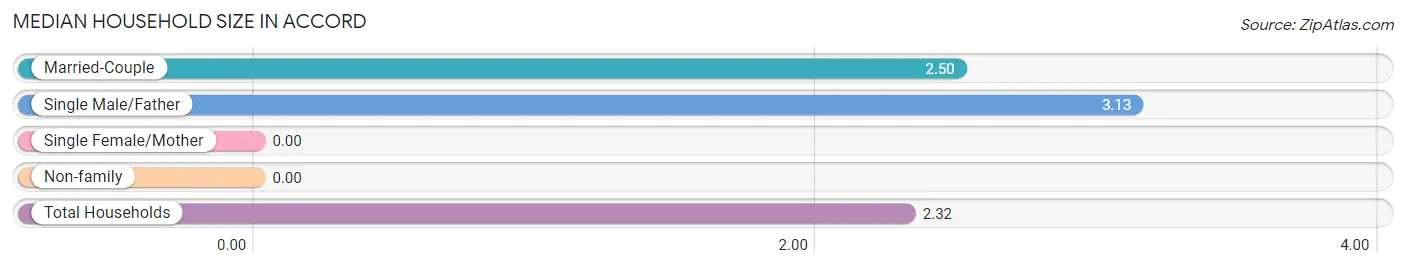 Median Household Size in Accord