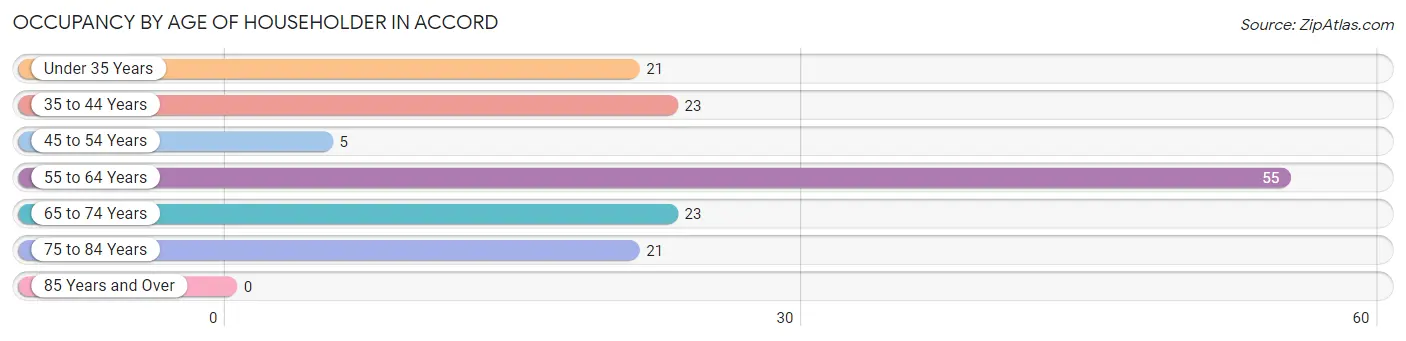 Occupancy by Age of Householder in Accord