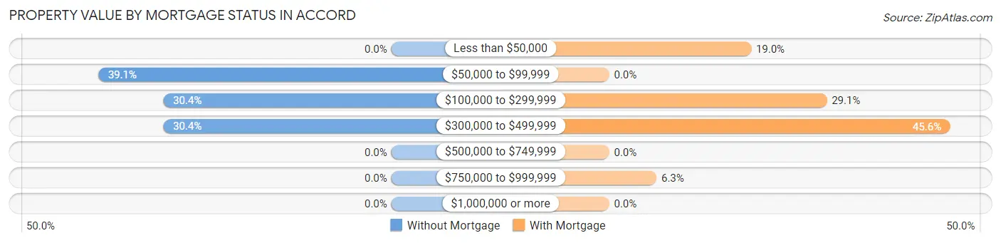 Property Value by Mortgage Status in Accord