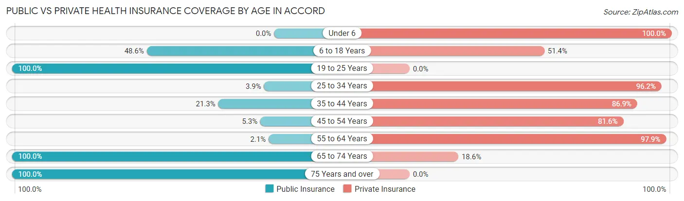 Public vs Private Health Insurance Coverage by Age in Accord