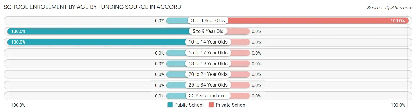 School Enrollment by Age by Funding Source in Accord