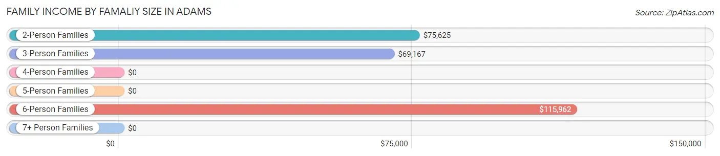 Family Income by Famaliy Size in Adams