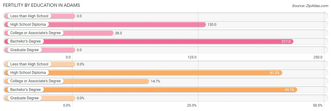 Female Fertility by Education Attainment in Adams