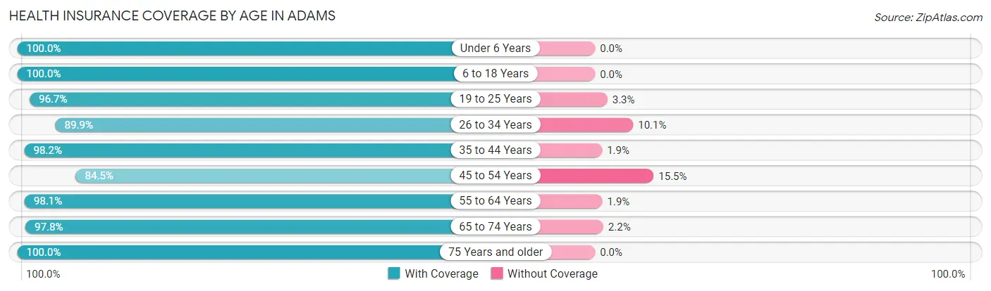 Health Insurance Coverage by Age in Adams