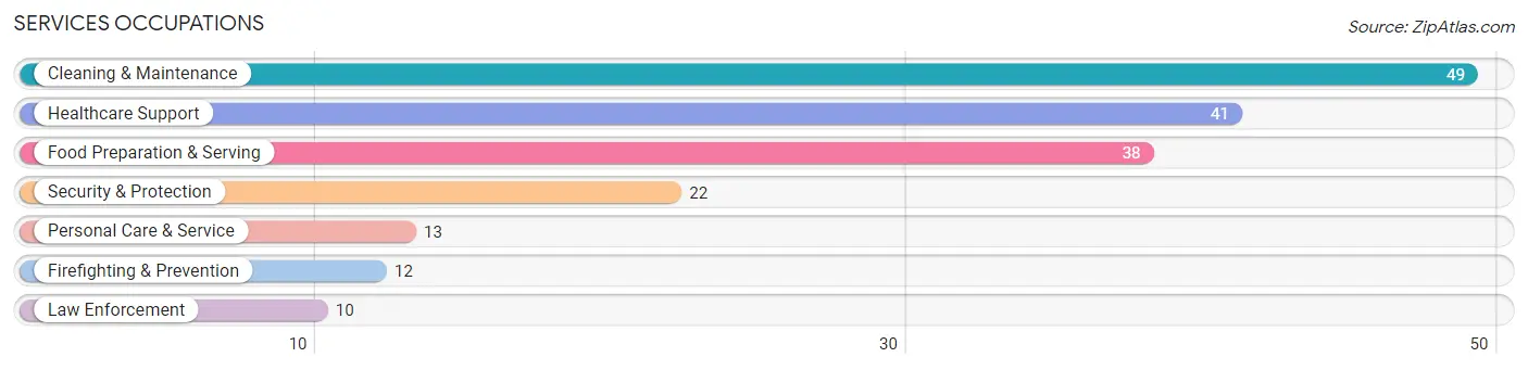 Services Occupations in Adams