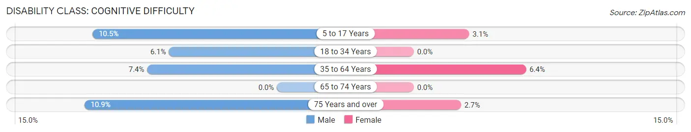 Disability in Addison: <span>Cognitive Difficulty</span>