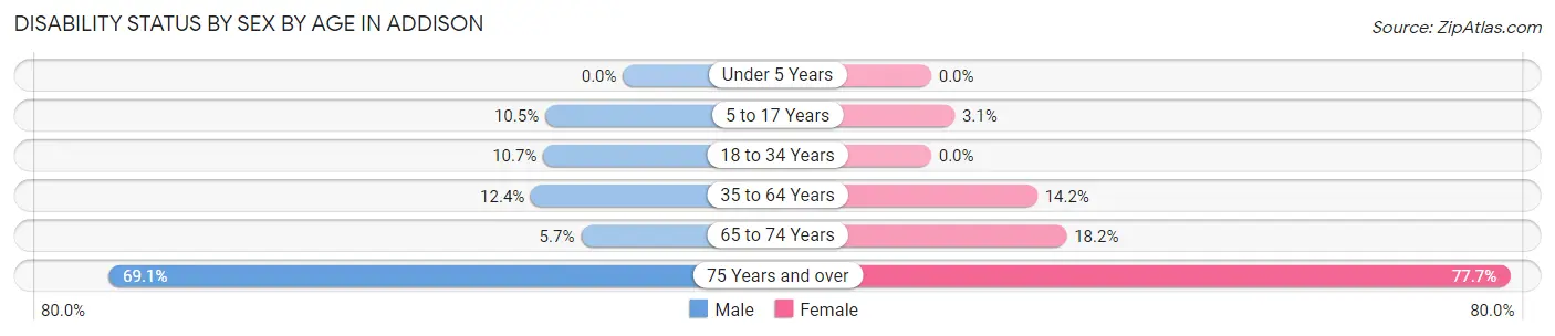 Disability Status by Sex by Age in Addison