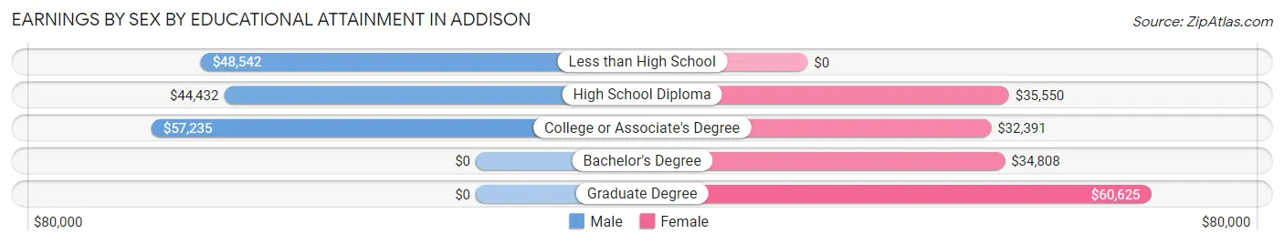 Earnings by Sex by Educational Attainment in Addison