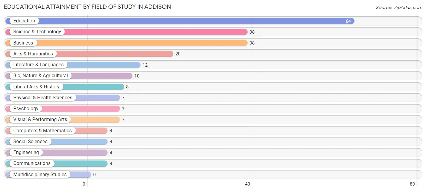 Educational Attainment by Field of Study in Addison