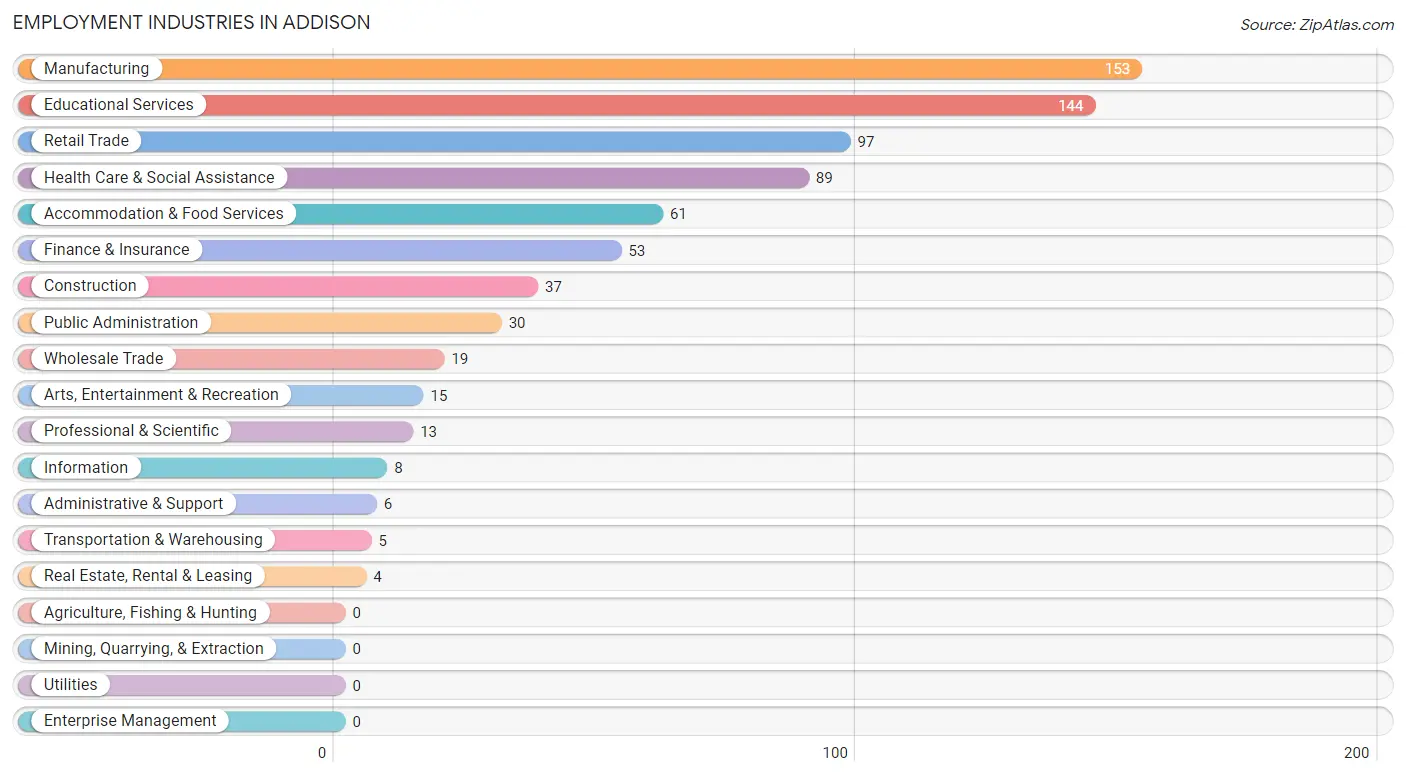 Employment Industries in Addison