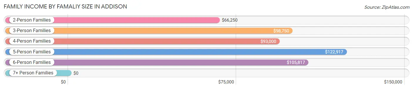 Family Income by Famaliy Size in Addison