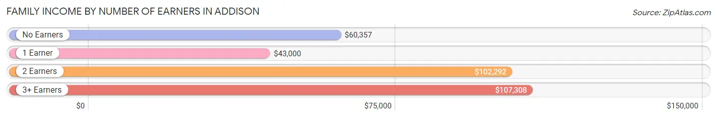 Family Income by Number of Earners in Addison