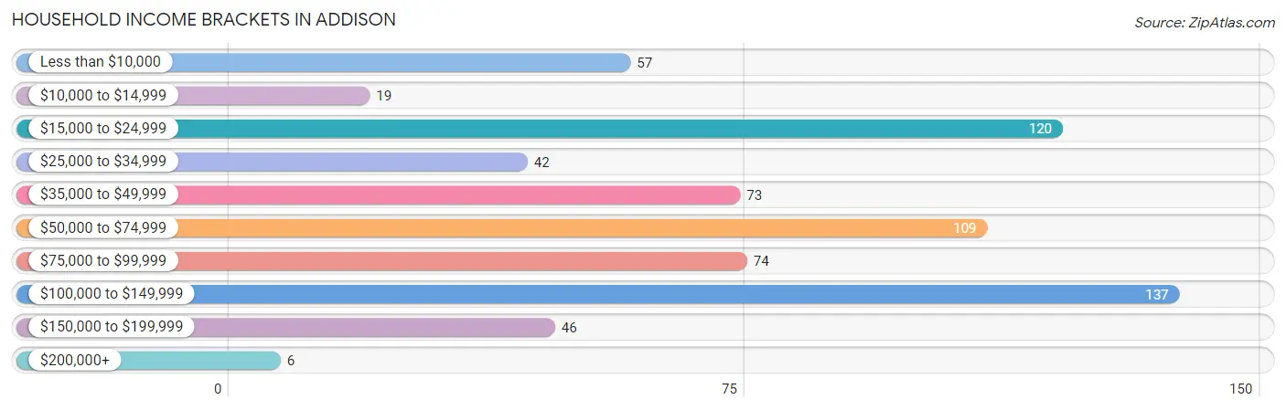 Household Income Brackets in Addison