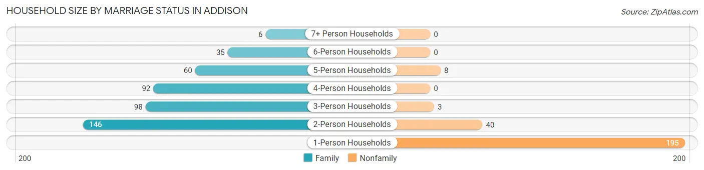 Household Size by Marriage Status in Addison