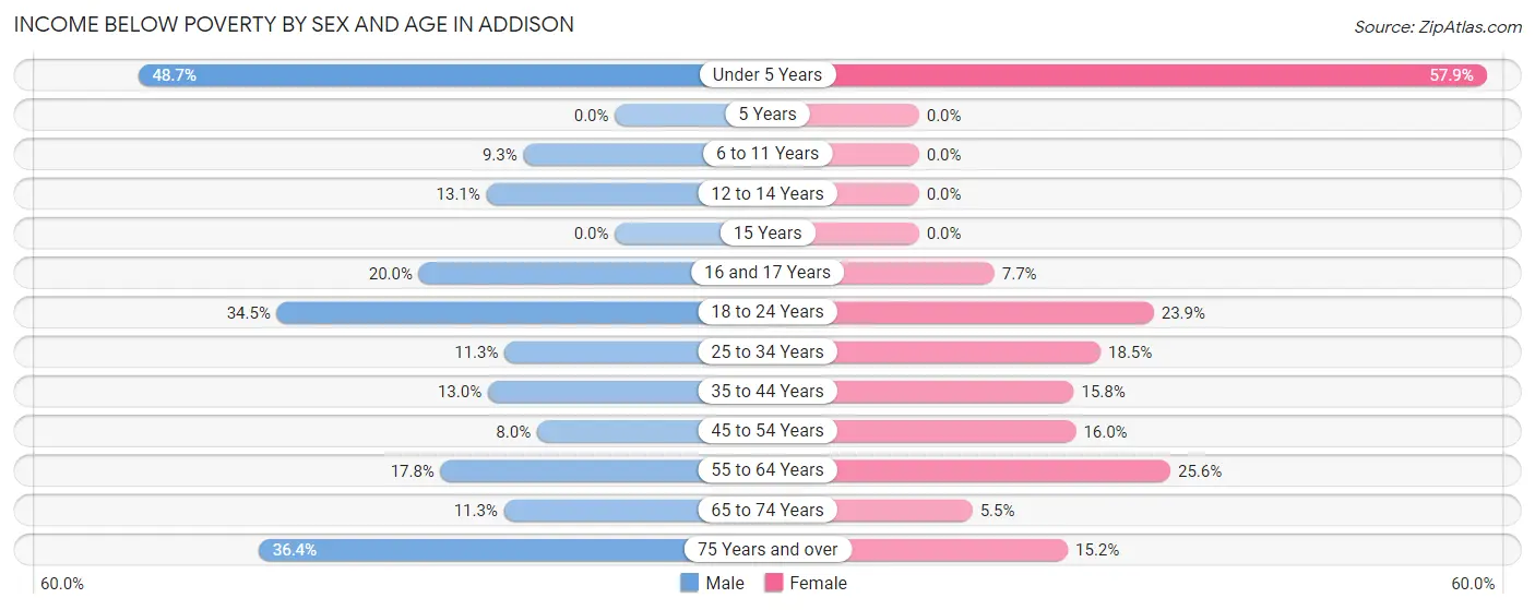 Income Below Poverty by Sex and Age in Addison