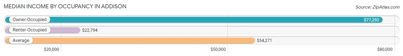 Median Income by Occupancy in Addison