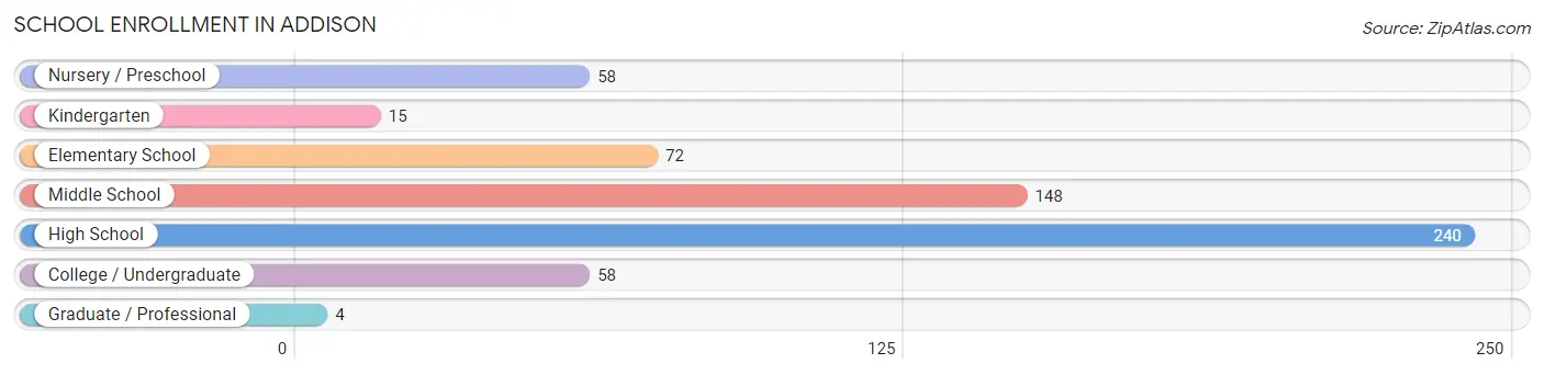 School Enrollment in Addison