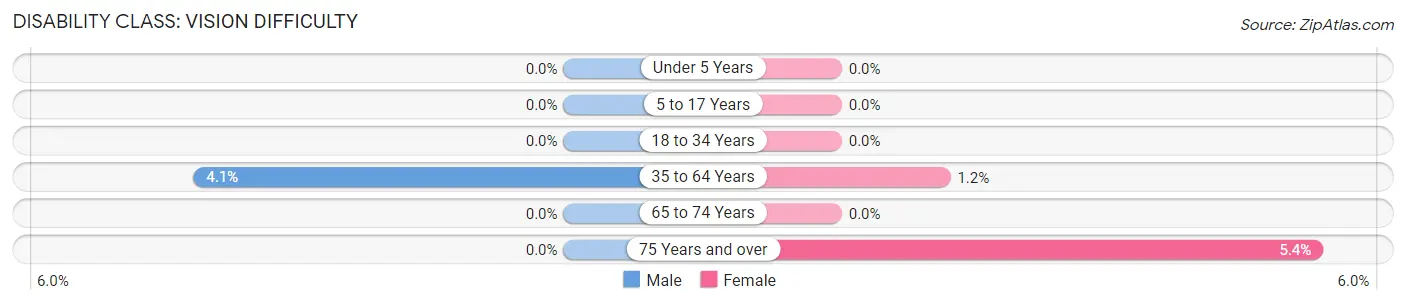 Disability in Addison: <span>Vision Difficulty</span>