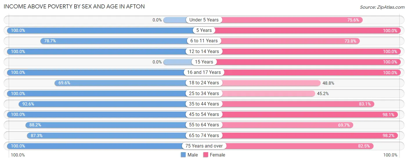 Income Above Poverty by Sex and Age in Afton