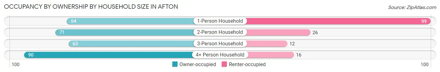 Occupancy by Ownership by Household Size in Afton
