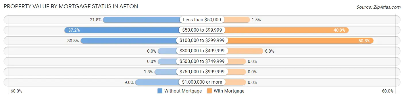 Property Value by Mortgage Status in Afton