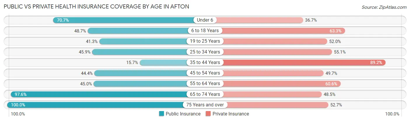 Public vs Private Health Insurance Coverage by Age in Afton