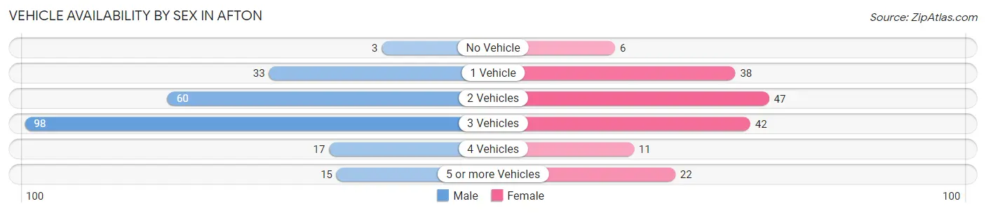 Vehicle Availability by Sex in Afton