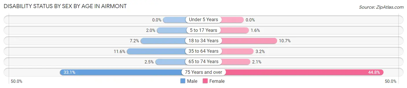 Disability Status by Sex by Age in Airmont