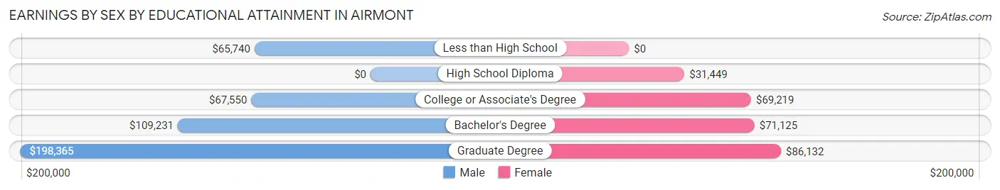 Earnings by Sex by Educational Attainment in Airmont