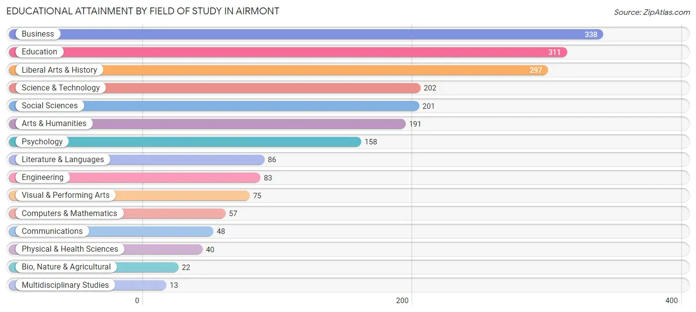 Educational Attainment by Field of Study in Airmont