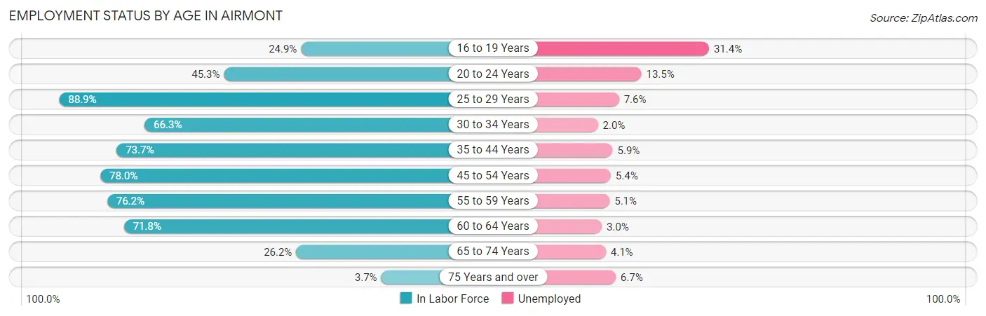 Employment Status by Age in Airmont