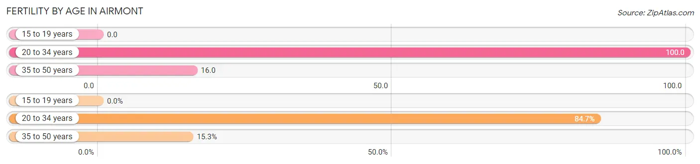 Female Fertility by Age in Airmont