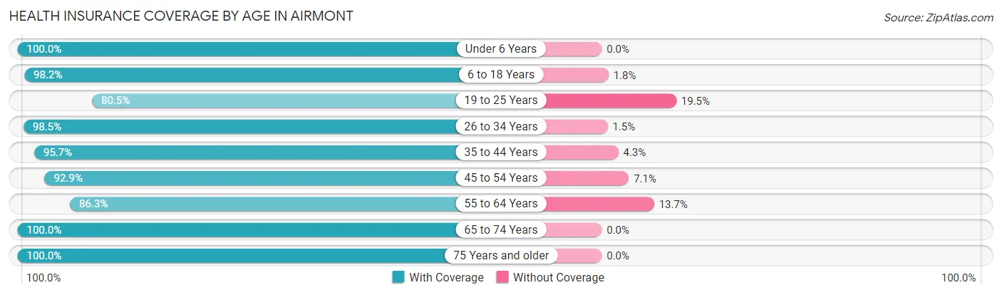 Health Insurance Coverage by Age in Airmont