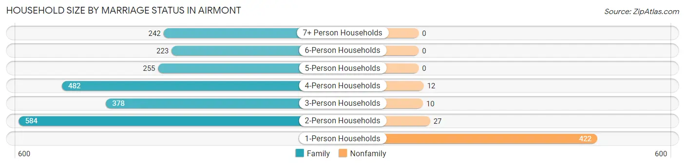 Household Size by Marriage Status in Airmont