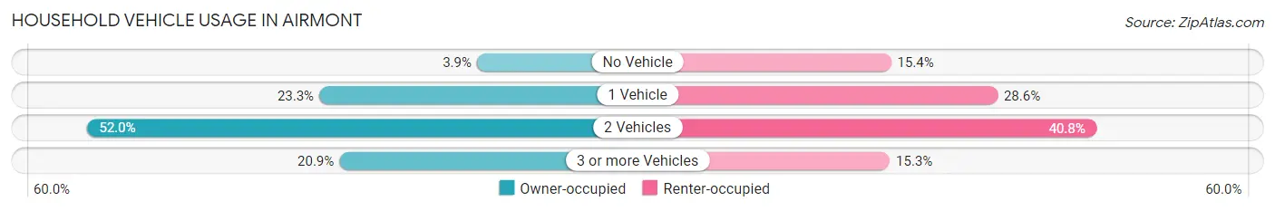 Household Vehicle Usage in Airmont