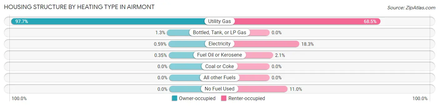 Housing Structure by Heating Type in Airmont