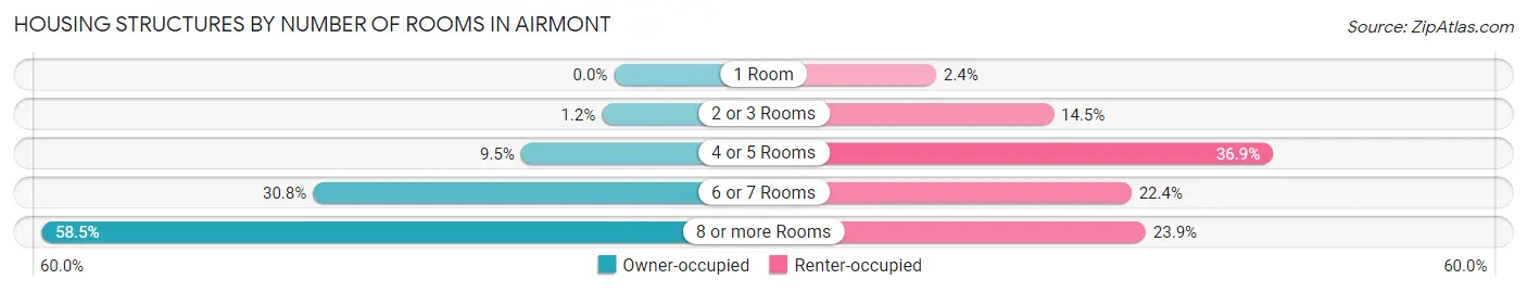 Housing Structures by Number of Rooms in Airmont