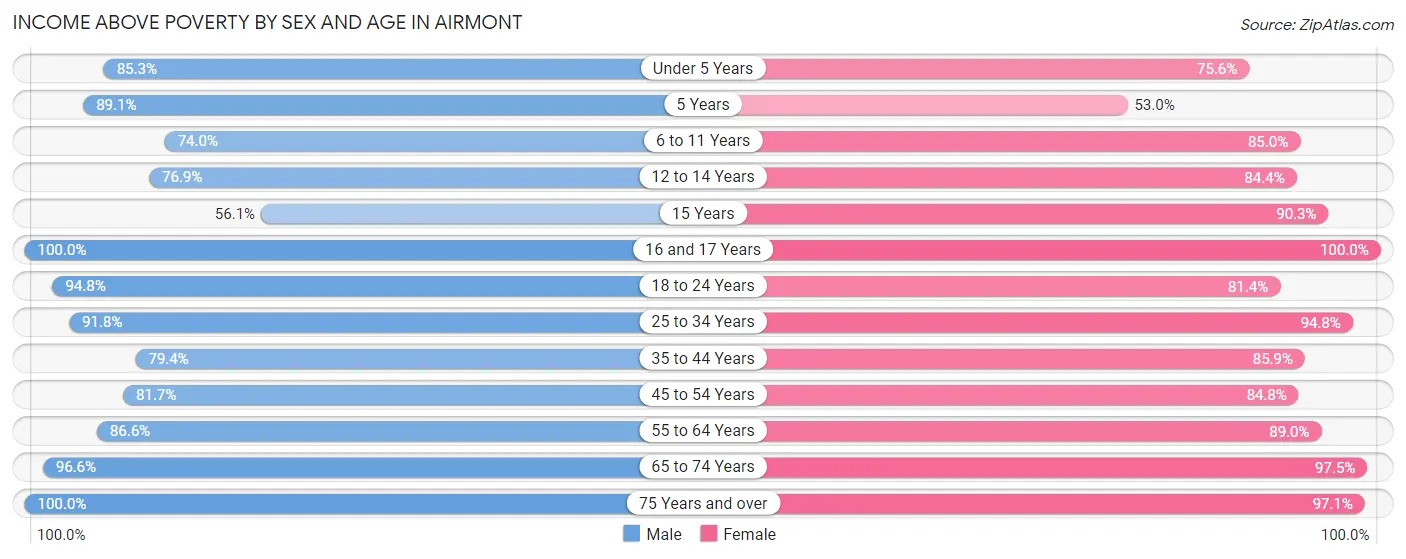 Income Above Poverty by Sex and Age in Airmont