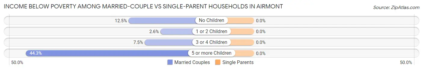 Income Below Poverty Among Married-Couple vs Single-Parent Households in Airmont