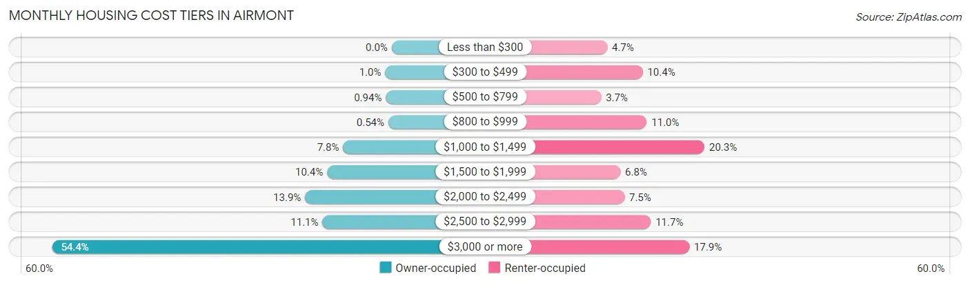 Monthly Housing Cost Tiers in Airmont