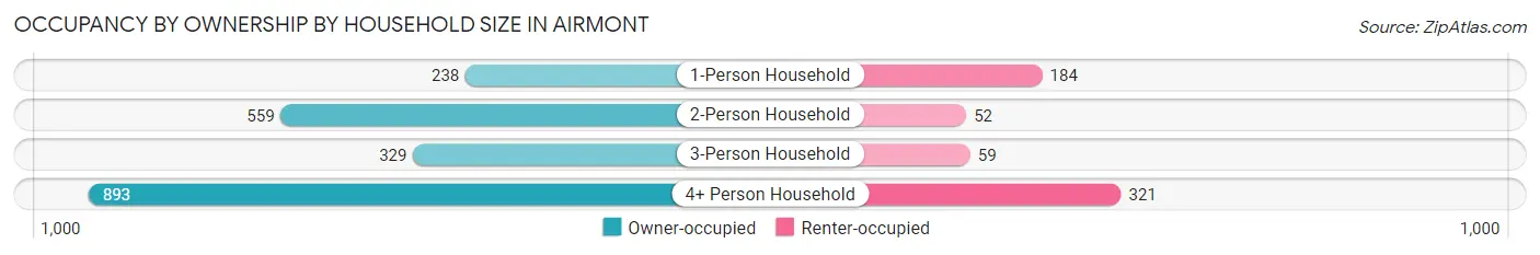 Occupancy by Ownership by Household Size in Airmont