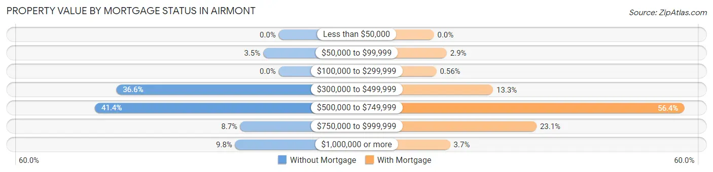 Property Value by Mortgage Status in Airmont