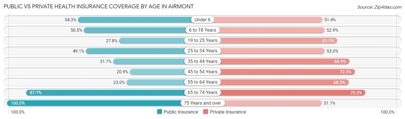 Public vs Private Health Insurance Coverage by Age in Airmont