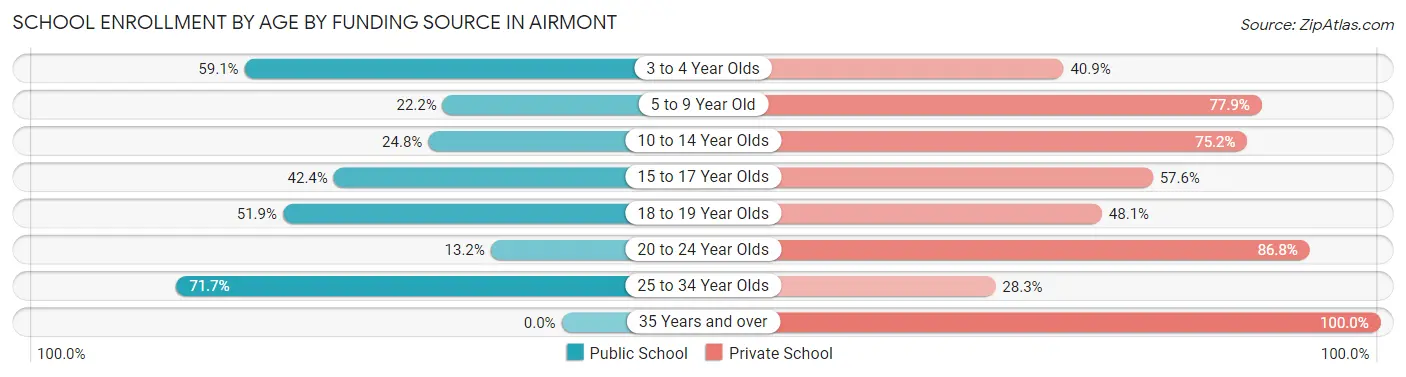 School Enrollment by Age by Funding Source in Airmont