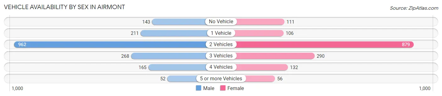 Vehicle Availability by Sex in Airmont