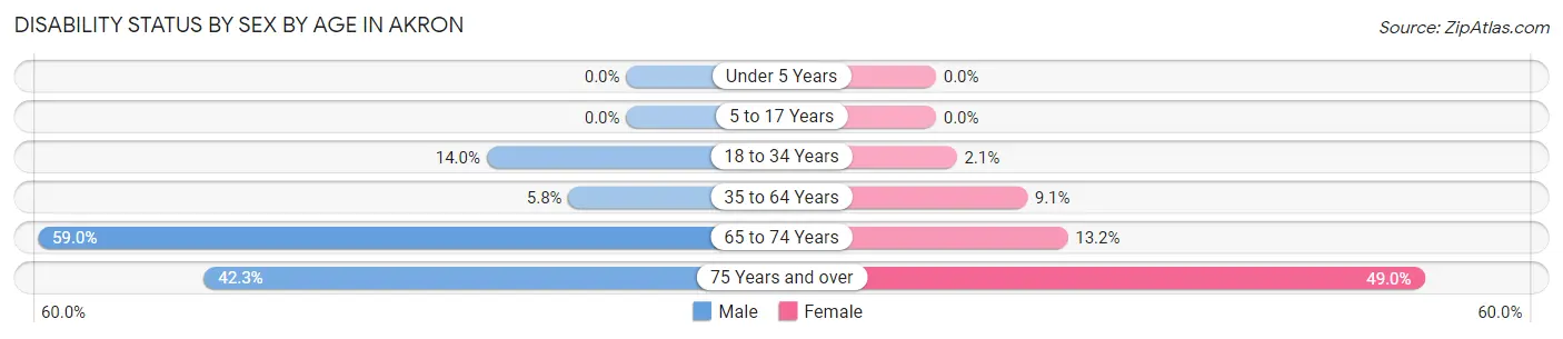 Disability Status by Sex by Age in Akron