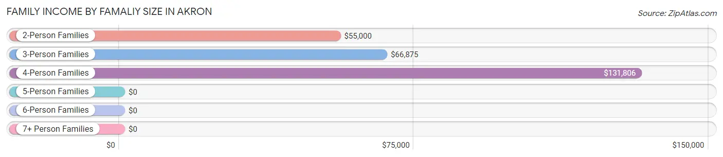 Family Income by Famaliy Size in Akron